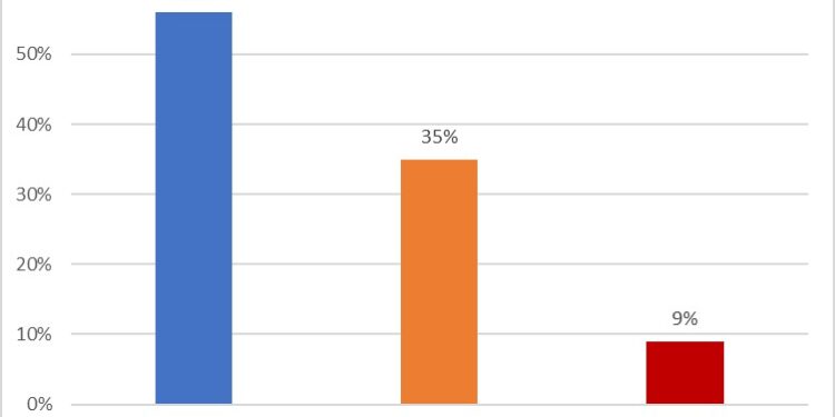 Nawala Riset Survey Tampilkan Hasil Elektabilitas Rahman-Guntur Tertinggi Capai 56 Persen Lampaui Maulana Diza 35 Persen, Swing Voters 9 Persen