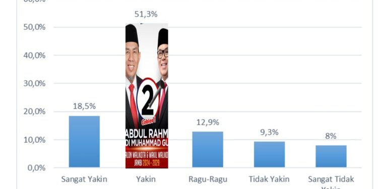 Rilis Terbaru Nawala Riset di Pilwako Jambi : 51,3% Masyarakat Yakin Dengan Pasangan Rahman-Guntur