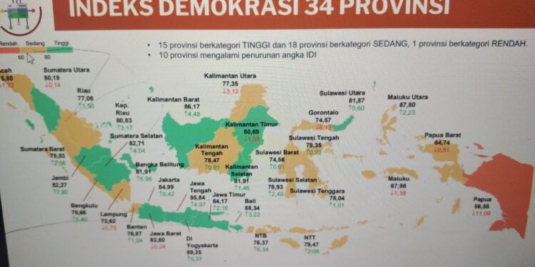 Jambi Torehkan Sejarah Baru: Naik ke 9 Besar Nasional IDI, Catat Lompatan Tertinggi